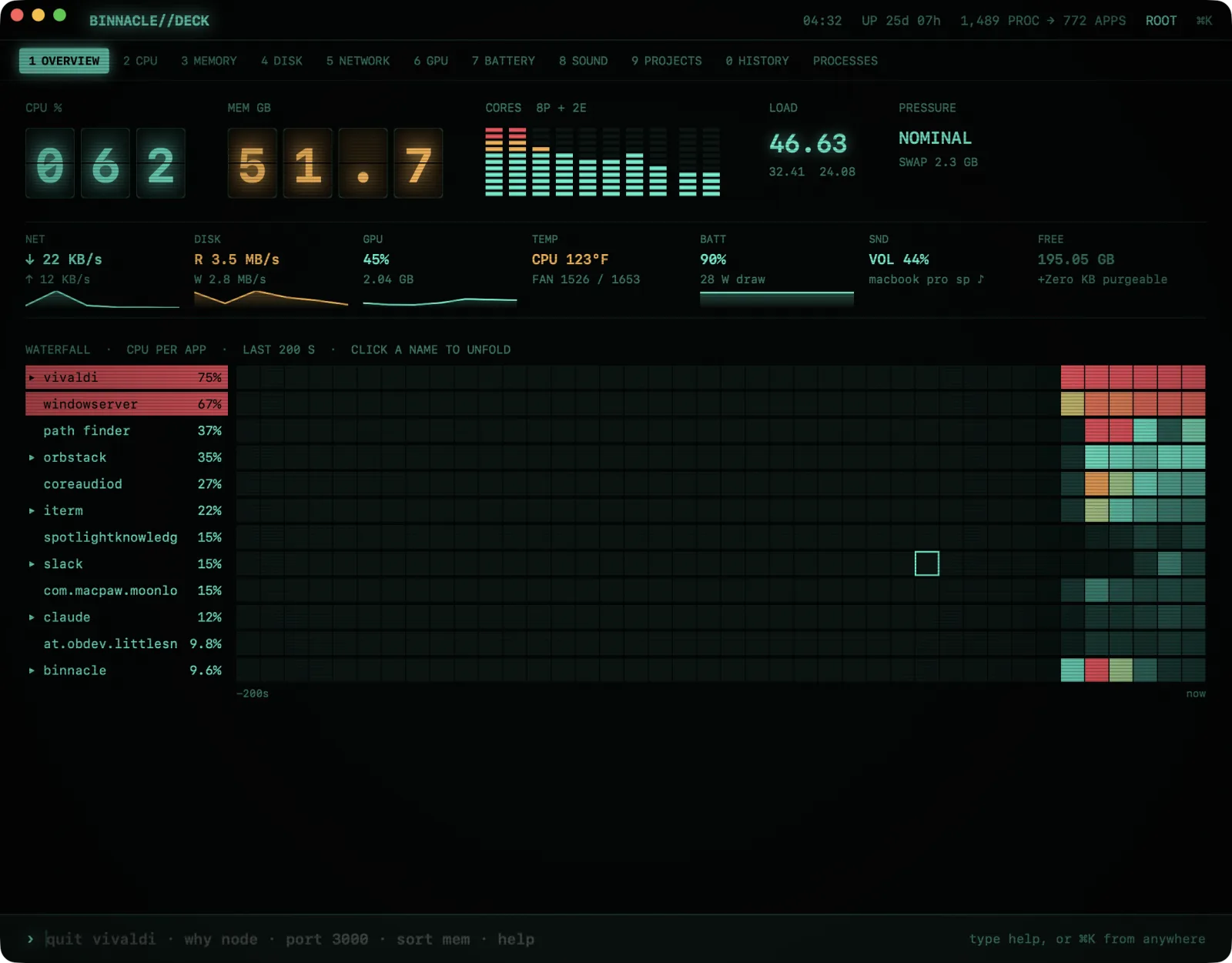 Binnacle's Command Deck: CPU, memory, per-core meters and a per-app CPU waterfall